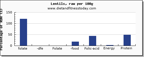 folate, dfe and nutrition facts in folic acid in lentils per 100g